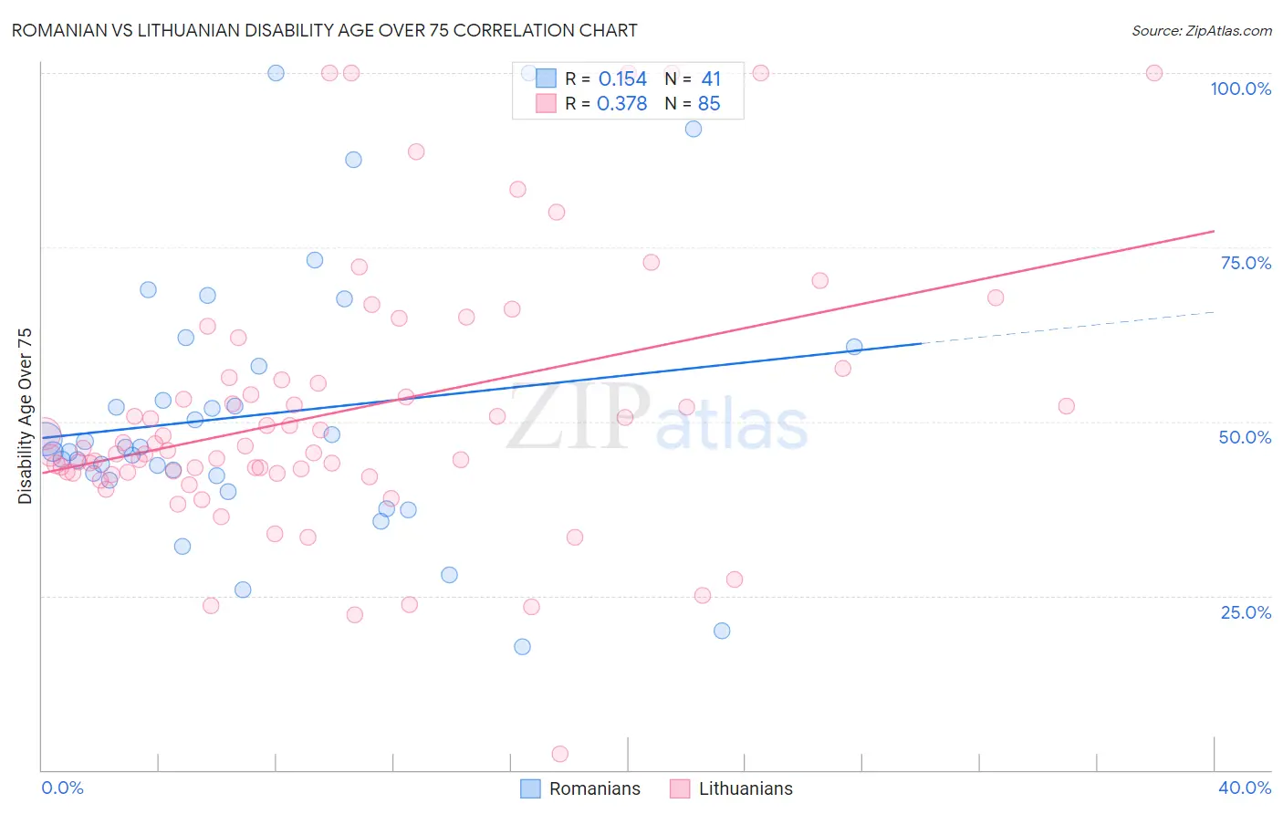 Romanian vs Lithuanian Disability Age Over 75