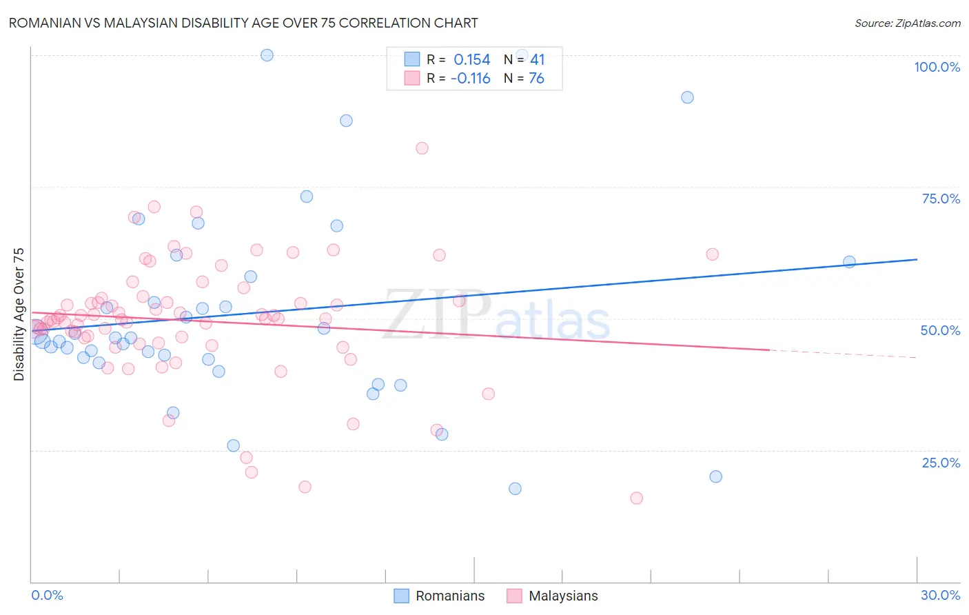 Romanian vs Malaysian Disability Age Over 75