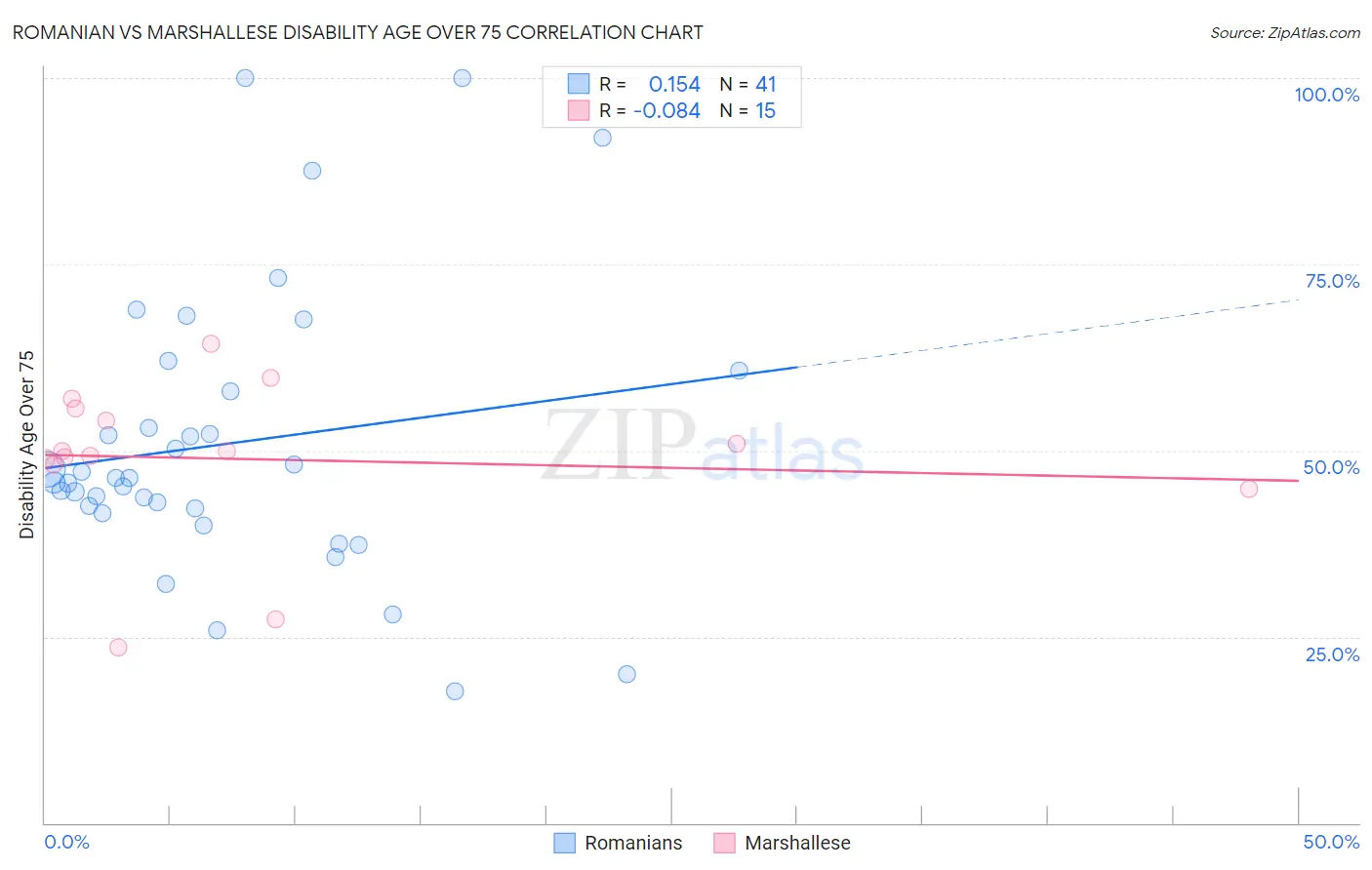 Romanian vs Marshallese Disability Age Over 75