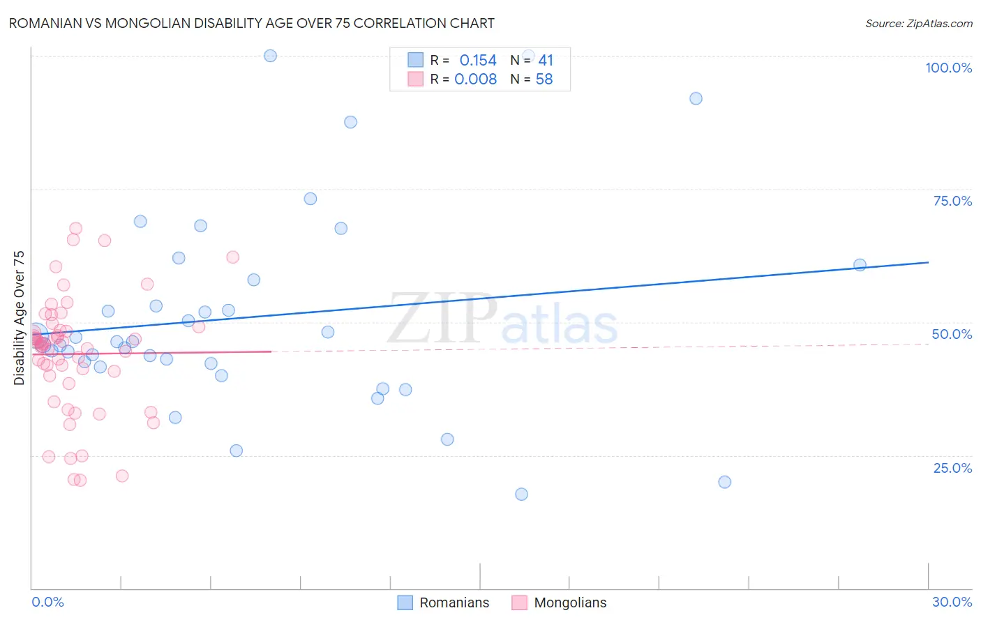Romanian vs Mongolian Disability Age Over 75