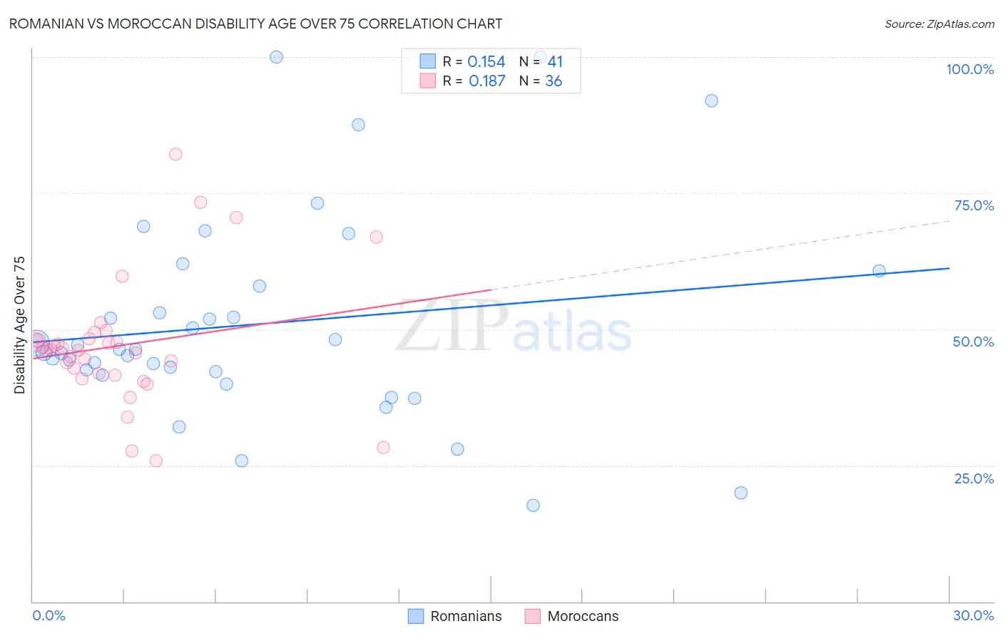 Romanian vs Moroccan Disability Age Over 75