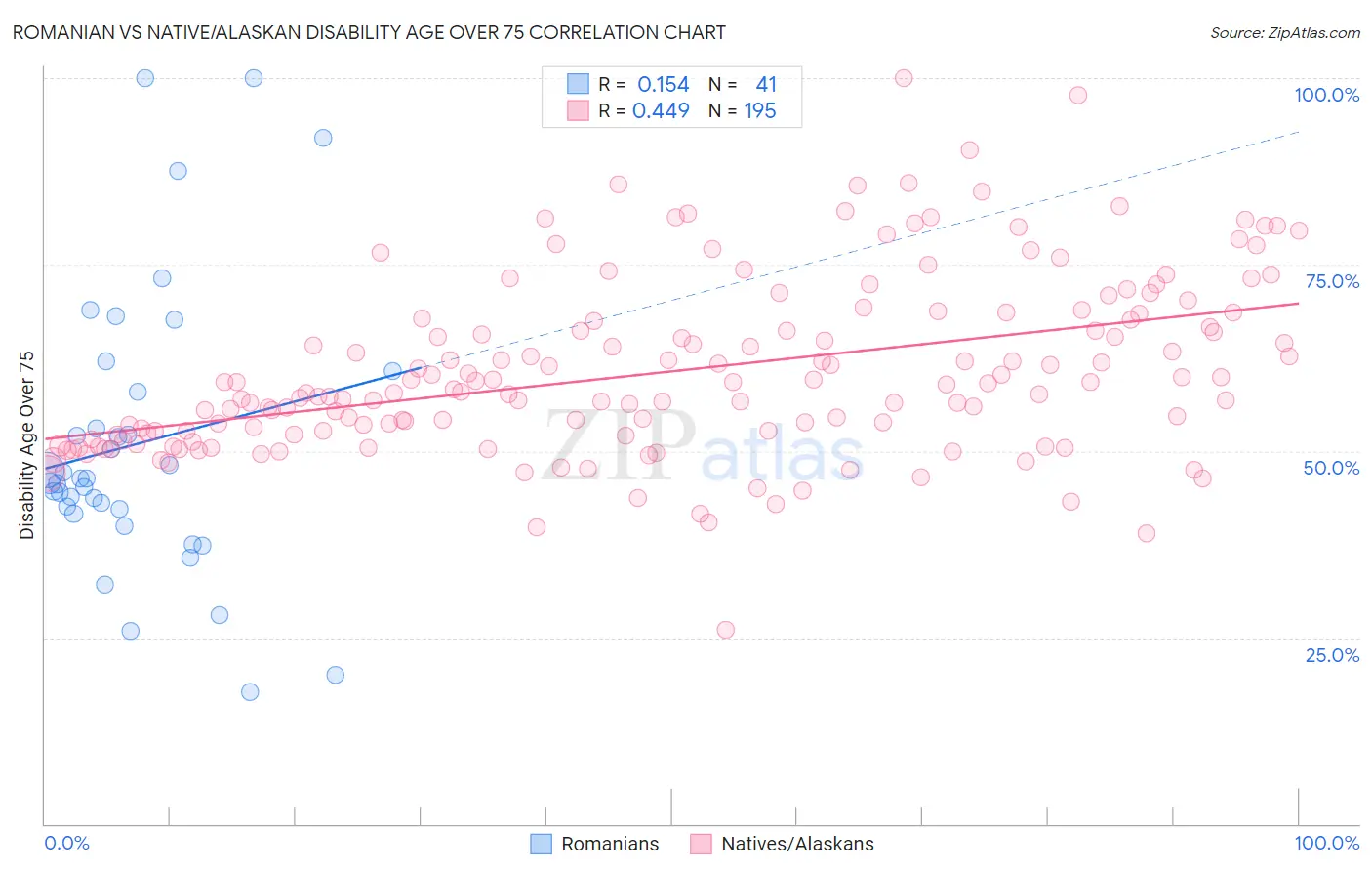 Romanian vs Native/Alaskan Disability Age Over 75