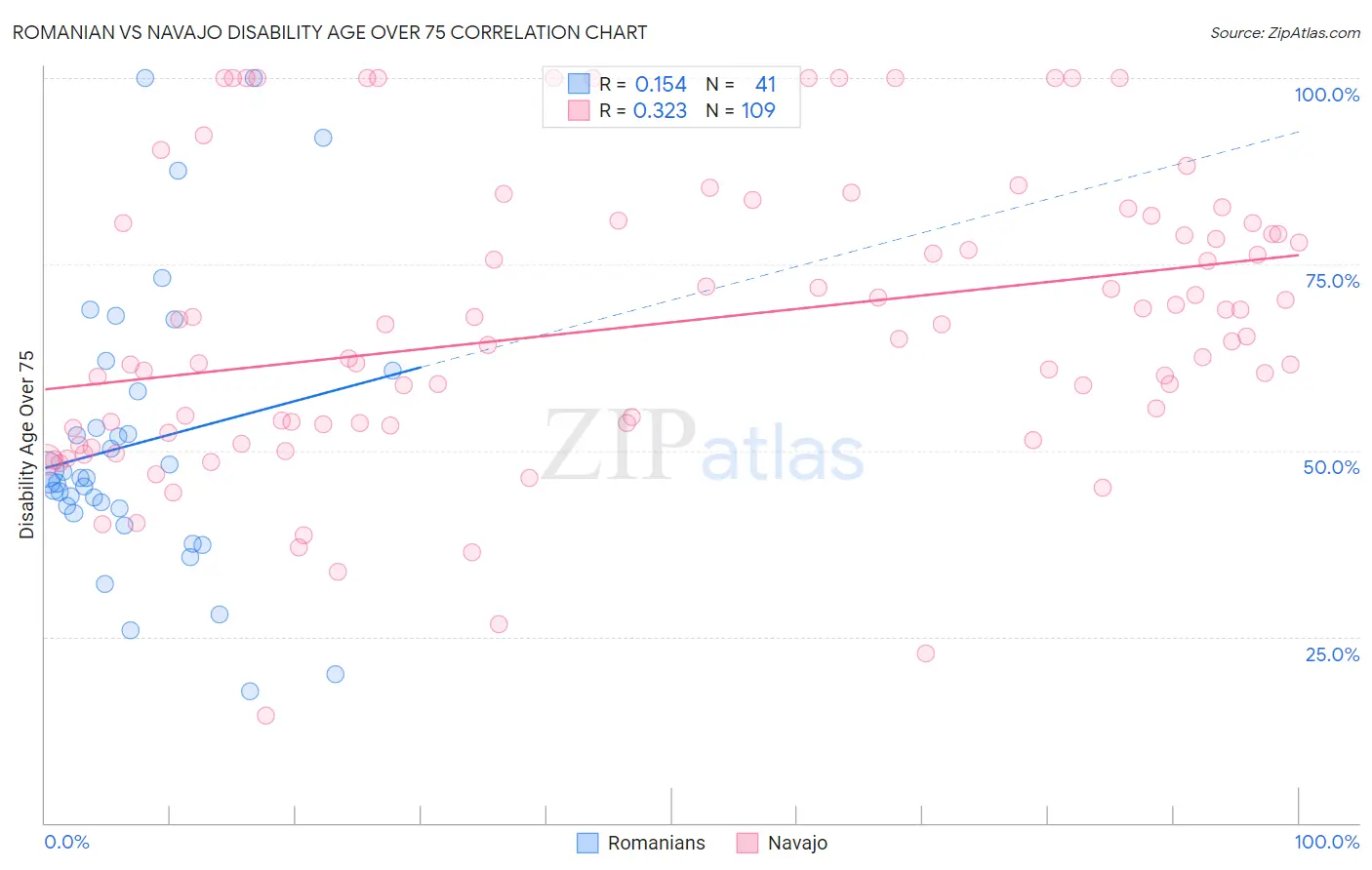 Romanian vs Navajo Disability Age Over 75