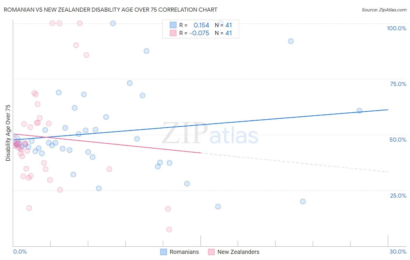 Romanian vs New Zealander Disability Age Over 75