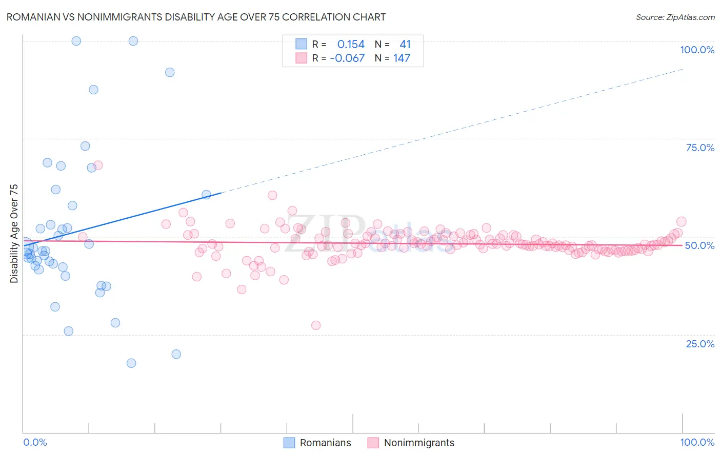 Romanian vs Nonimmigrants Disability Age Over 75