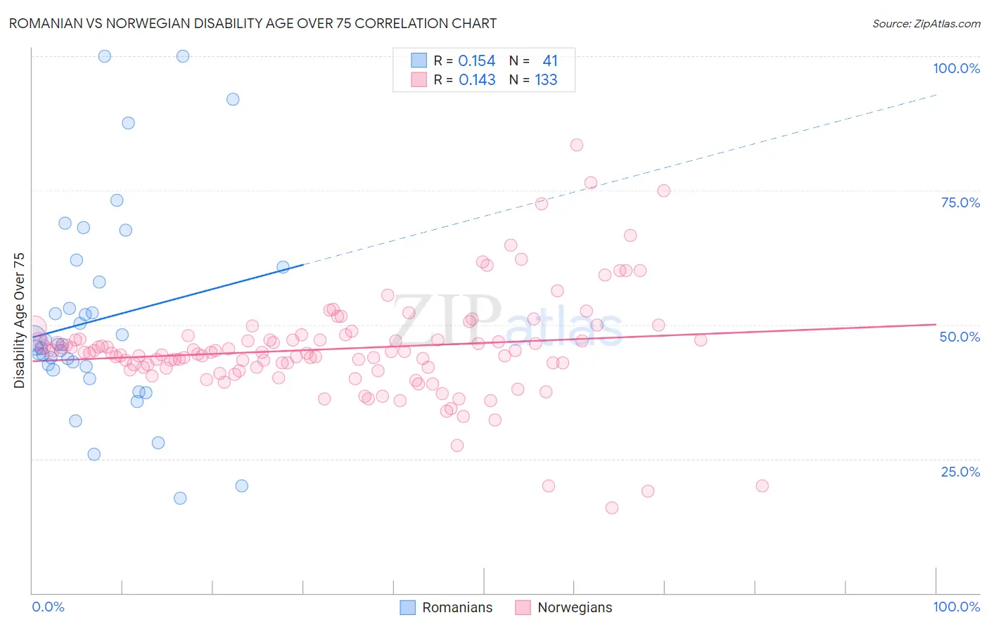 Romanian vs Norwegian Disability Age Over 75