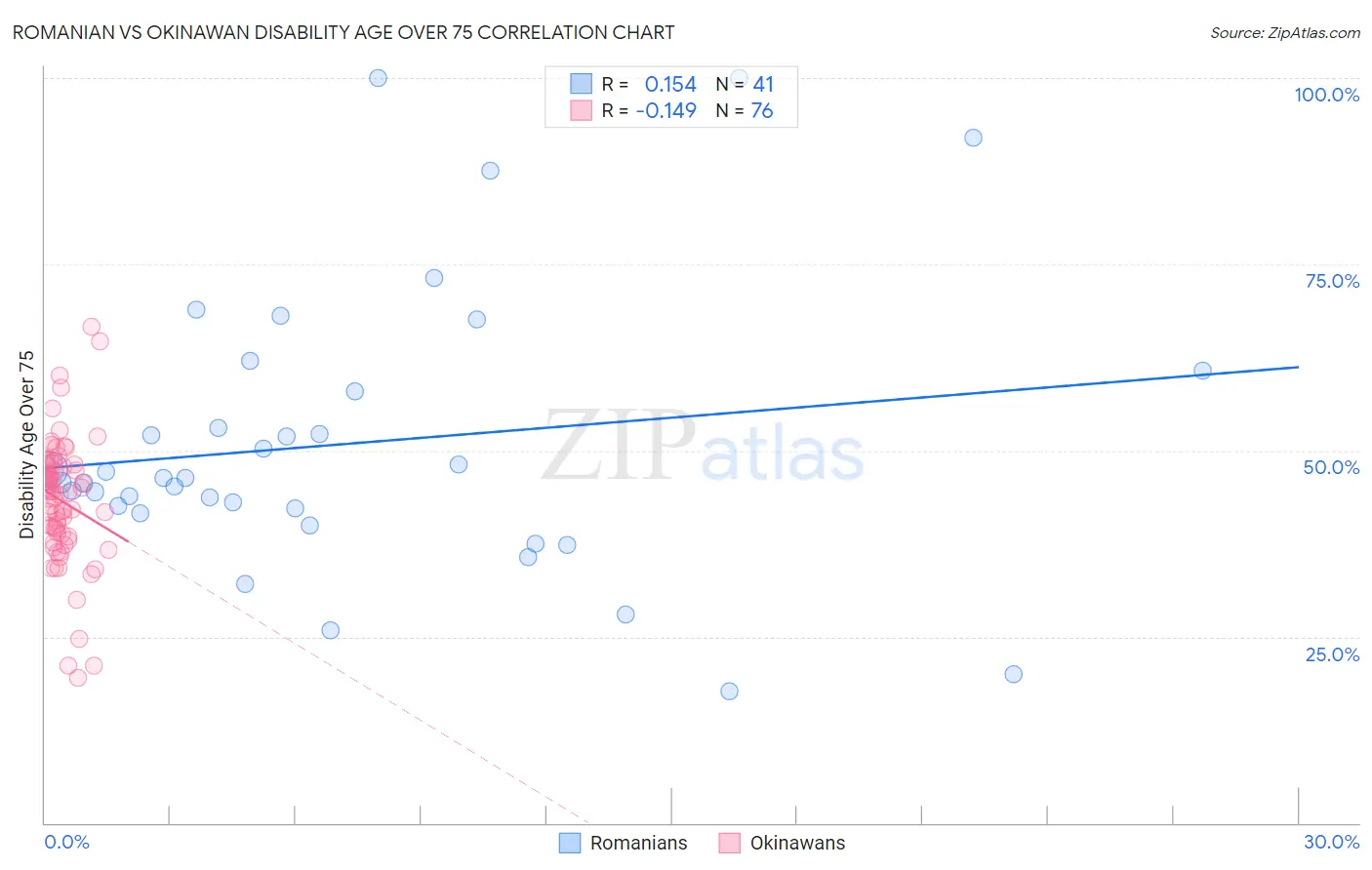 Romanian vs Okinawan Disability Age Over 75