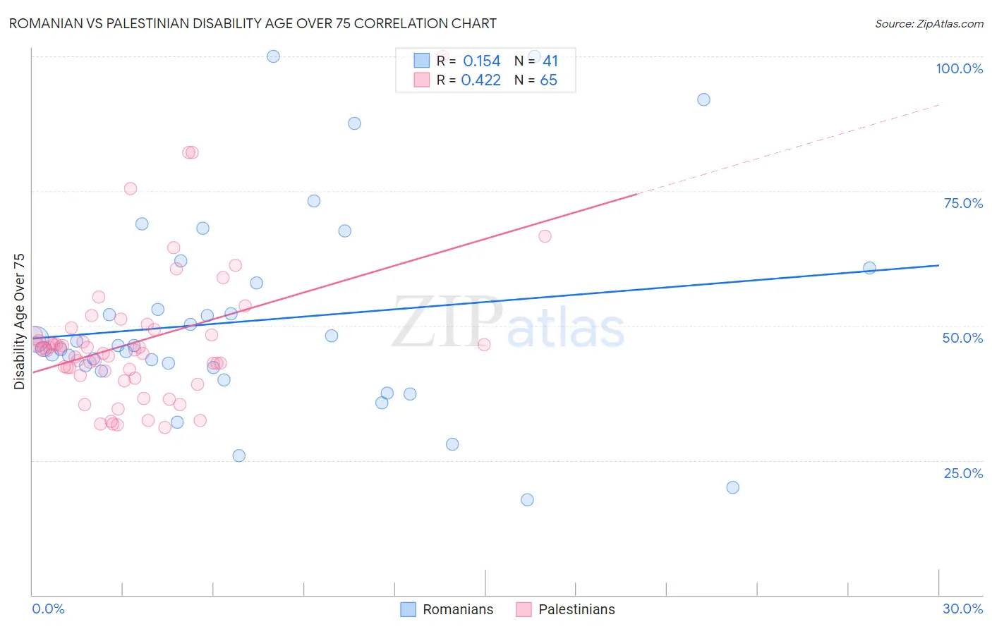 Romanian vs Palestinian Disability Age Over 75