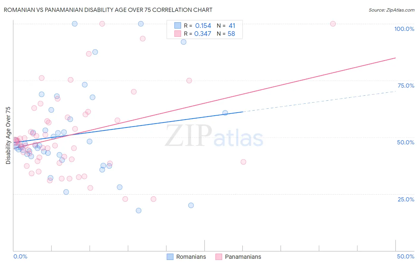 Romanian vs Panamanian Disability Age Over 75