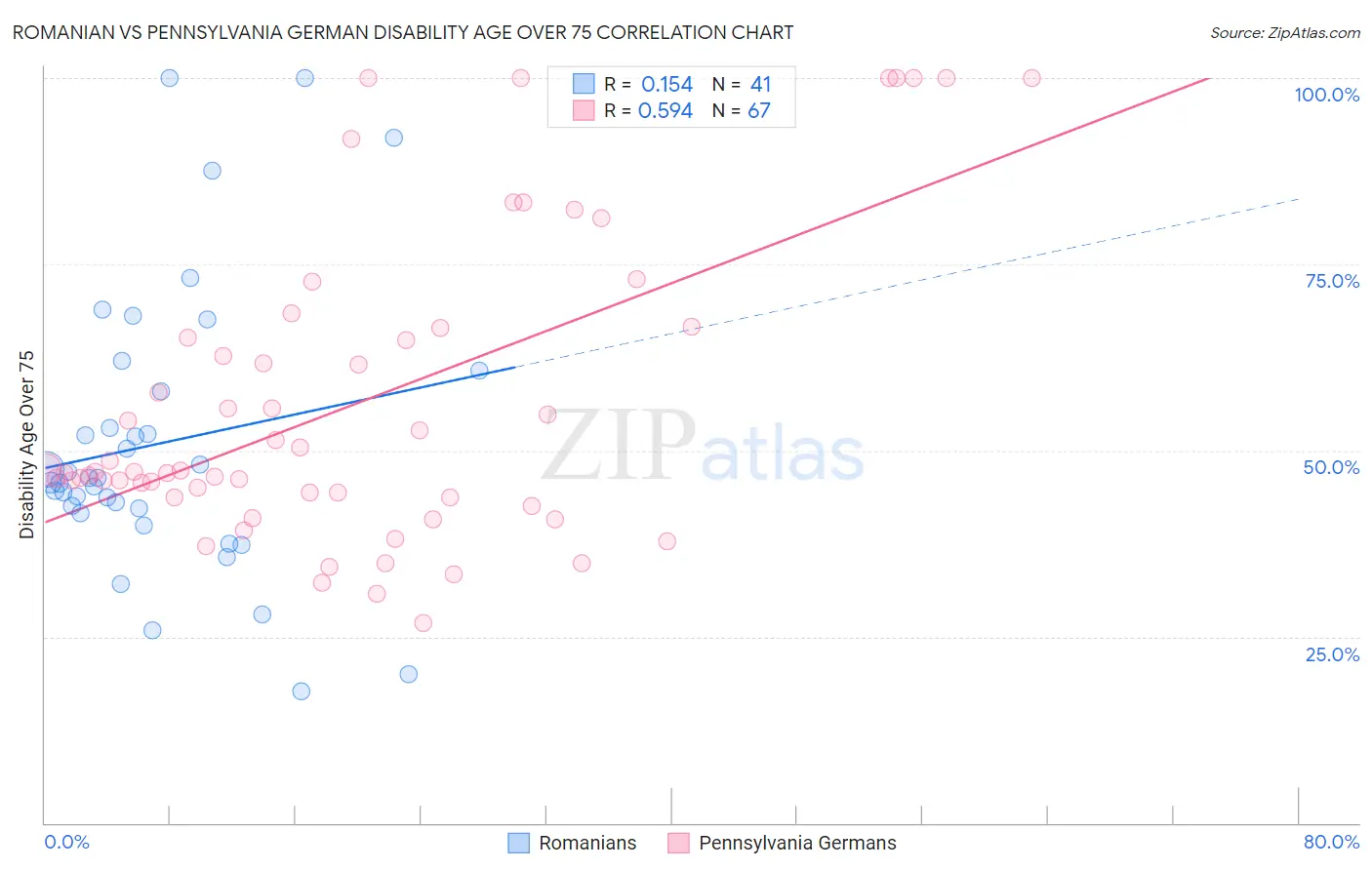 Romanian vs Pennsylvania German Disability Age Over 75
