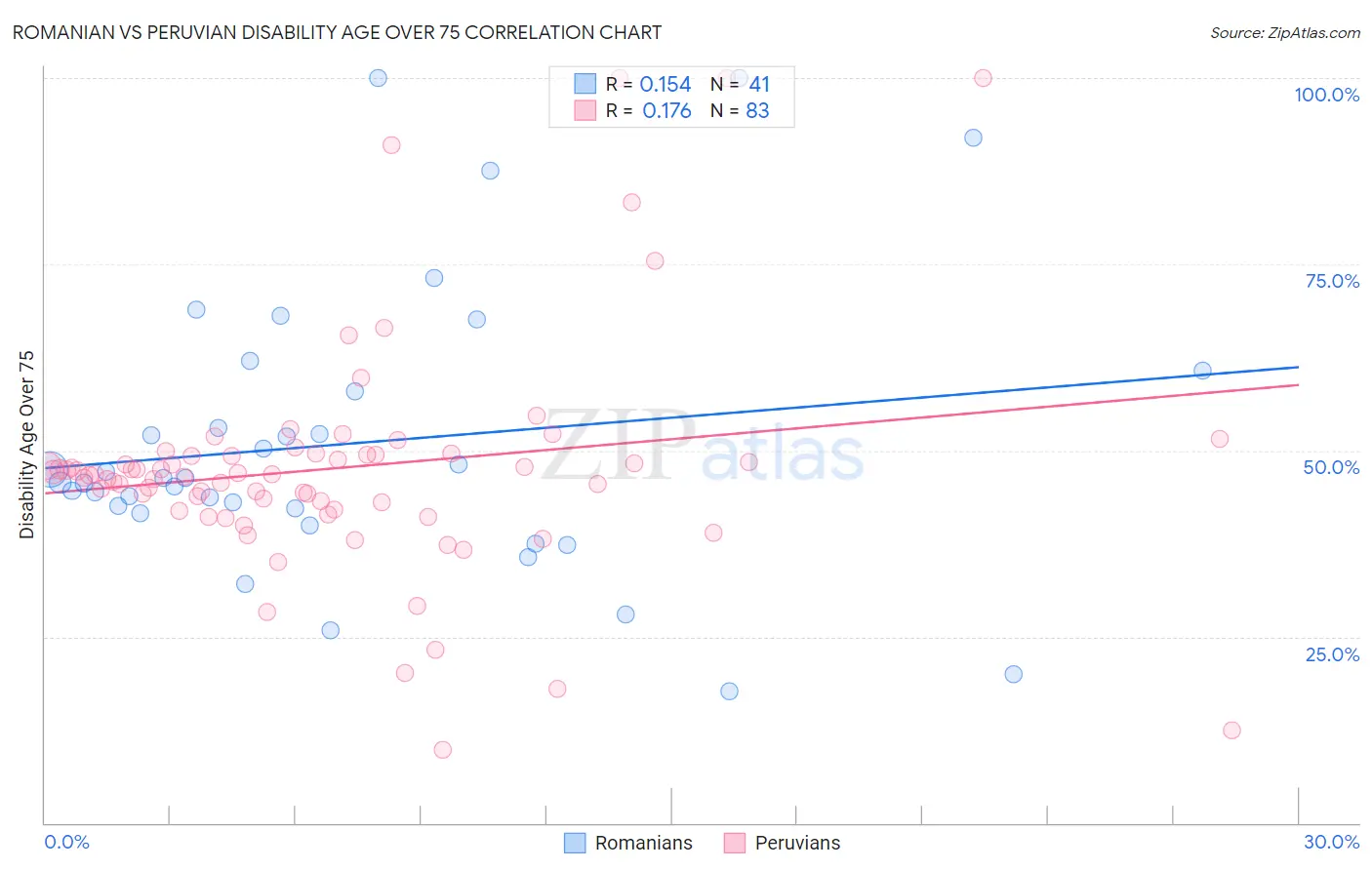 Romanian vs Peruvian Disability Age Over 75