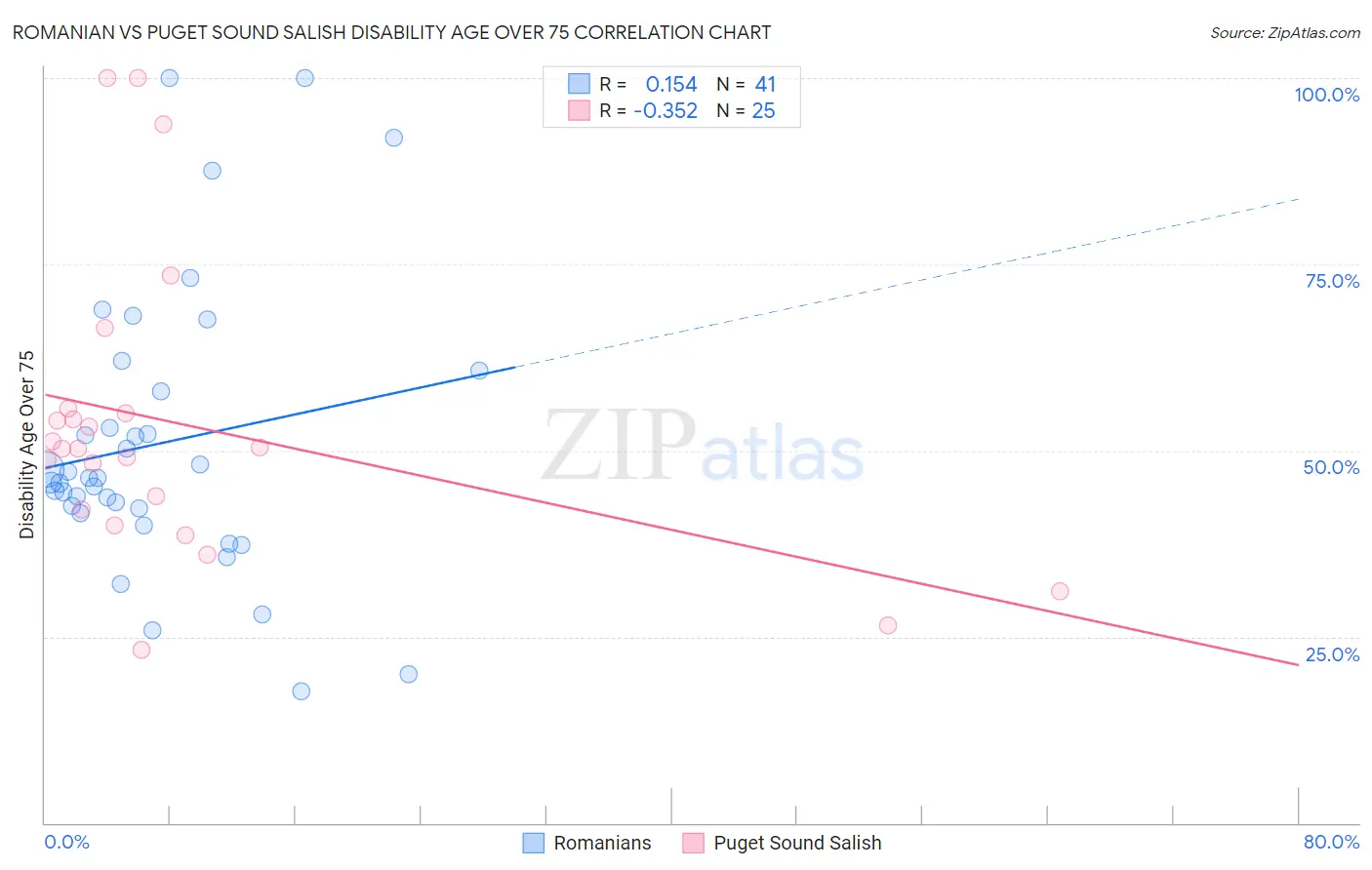 Romanian vs Puget Sound Salish Disability Age Over 75