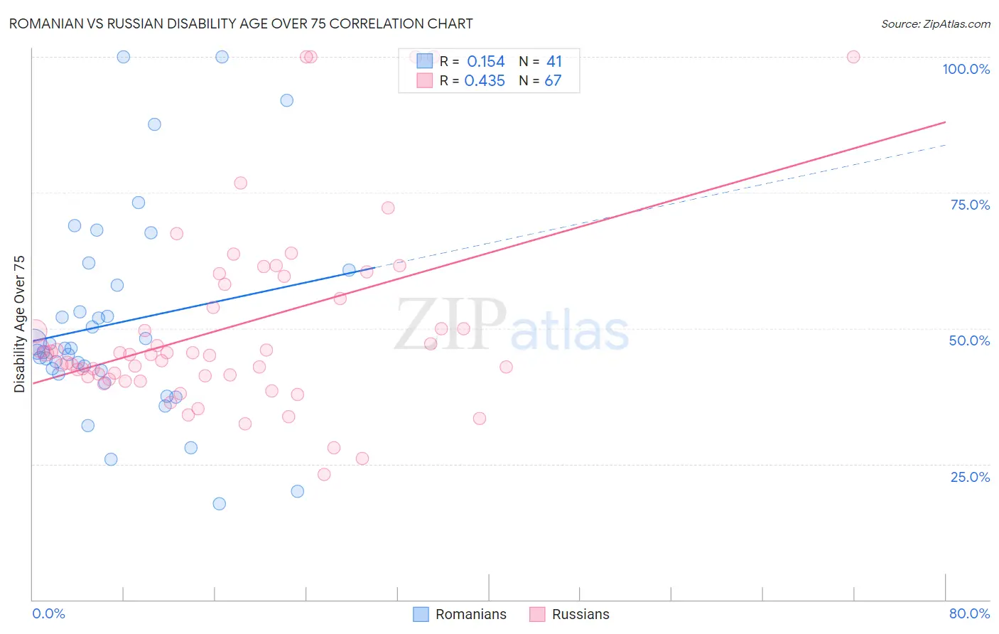 Romanian vs Russian Disability Age Over 75