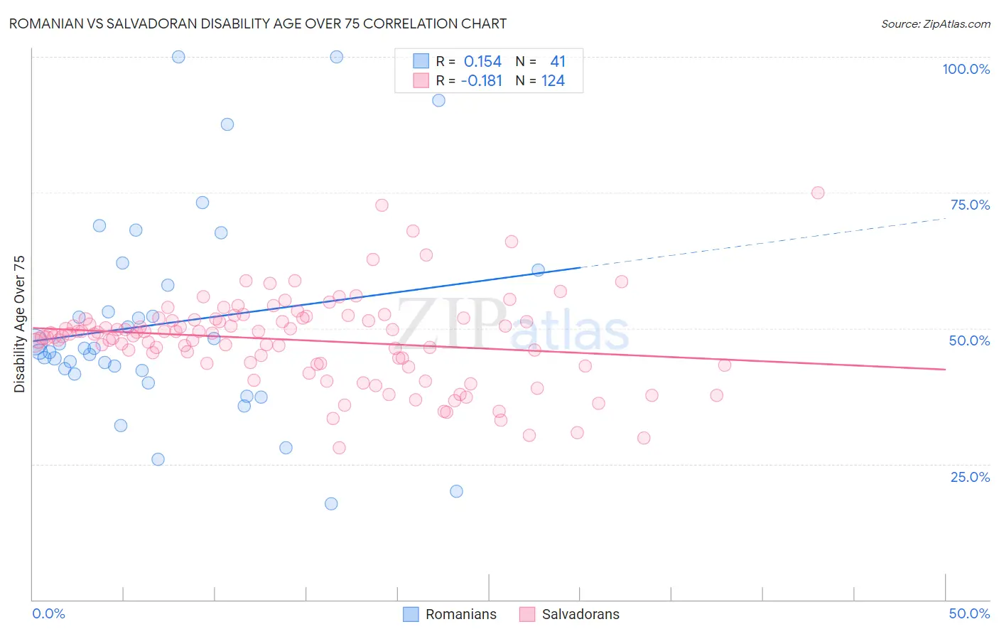 Romanian vs Salvadoran Disability Age Over 75