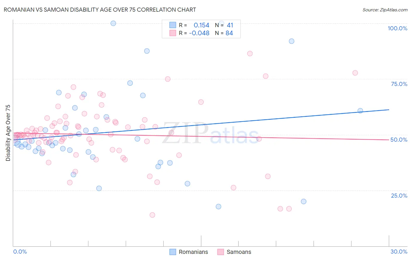 Romanian vs Samoan Disability Age Over 75