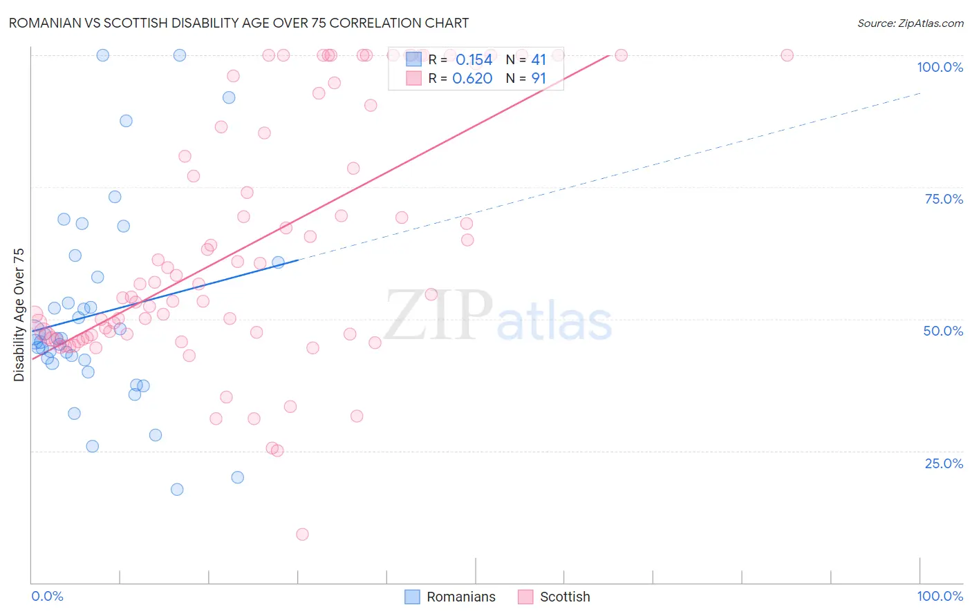 Romanian vs Scottish Disability Age Over 75