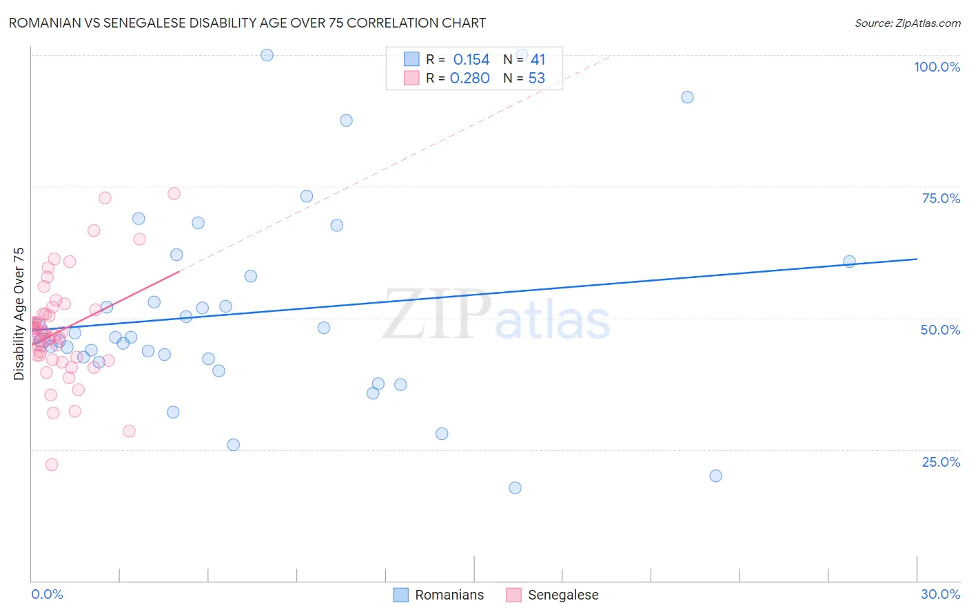 Romanian vs Senegalese Disability Age Over 75