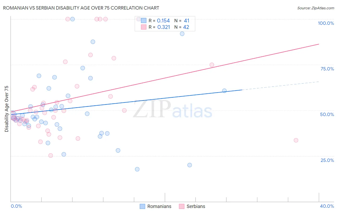 Romanian vs Serbian Disability Age Over 75