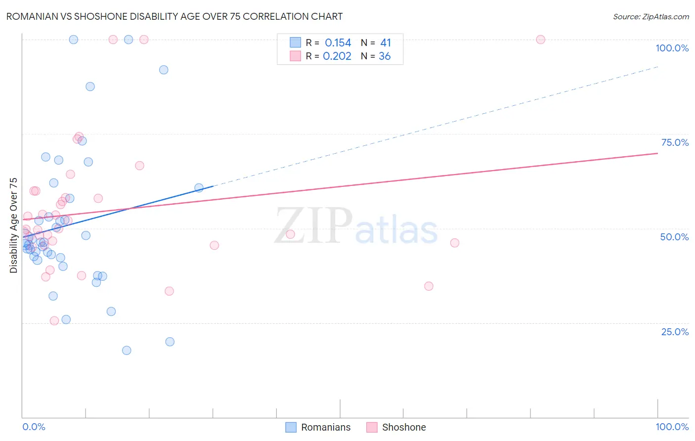 Romanian vs Shoshone Disability Age Over 75