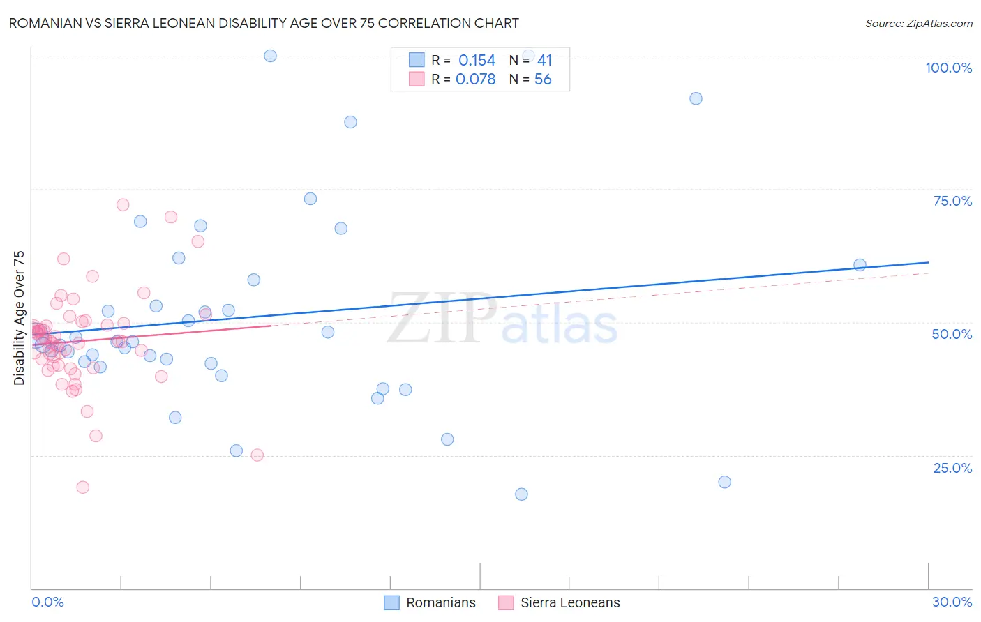 Romanian vs Sierra Leonean Disability Age Over 75