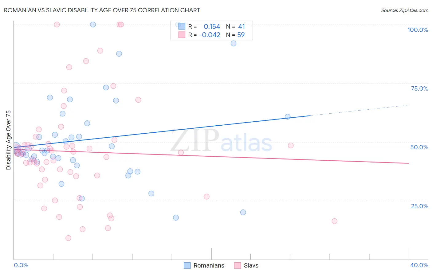Romanian vs Slavic Disability Age Over 75
