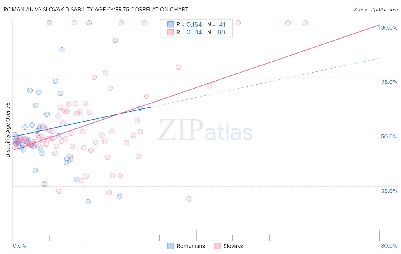 Romanian vs Slovak Disability Age Over 75
