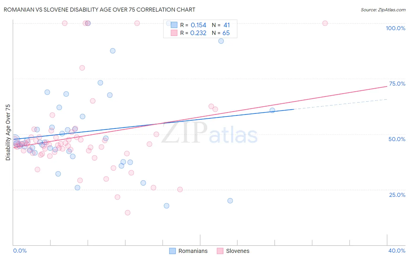 Romanian vs Slovene Disability Age Over 75