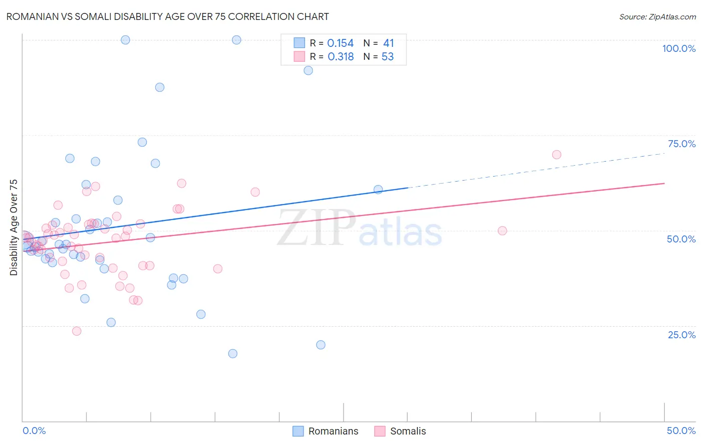 Romanian vs Somali Disability Age Over 75