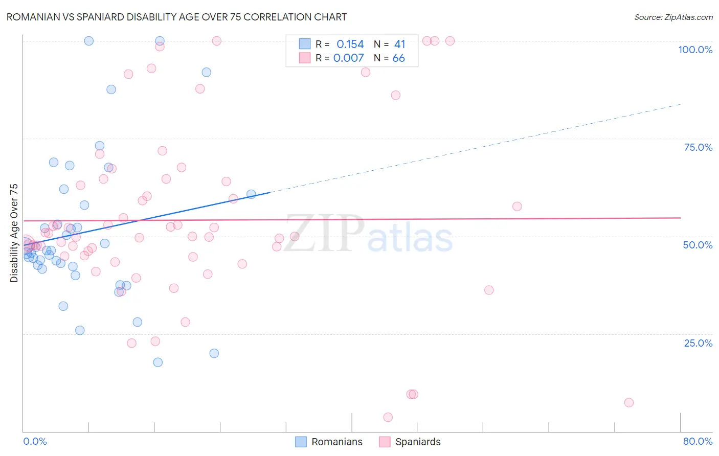 Romanian vs Spaniard Disability Age Over 75
