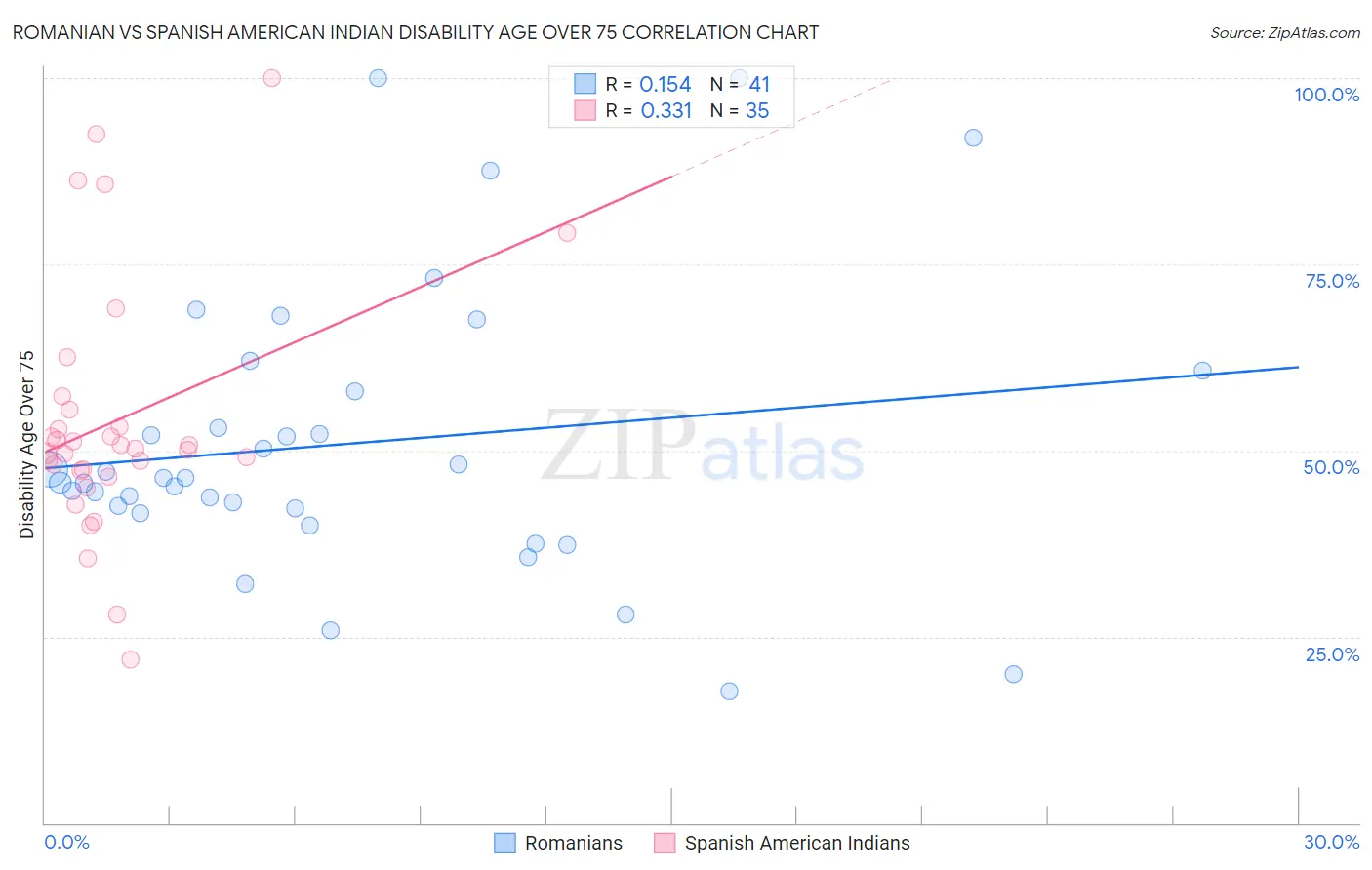 Romanian vs Spanish American Indian Disability Age Over 75