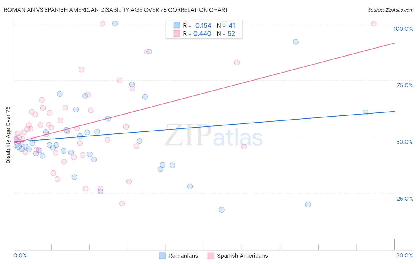 Romanian vs Spanish American Disability Age Over 75