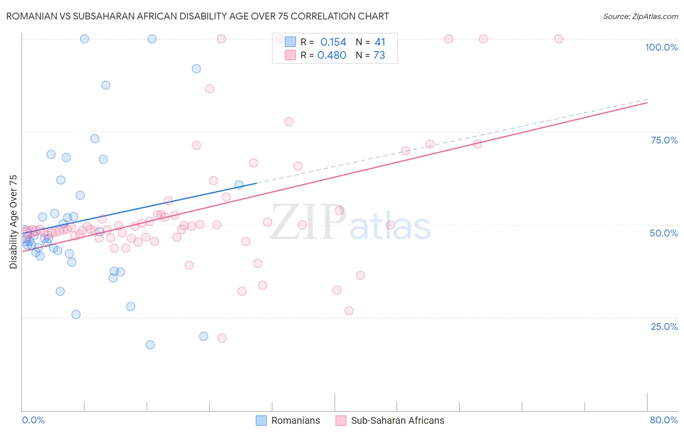 Romanian vs Subsaharan African Disability Age Over 75