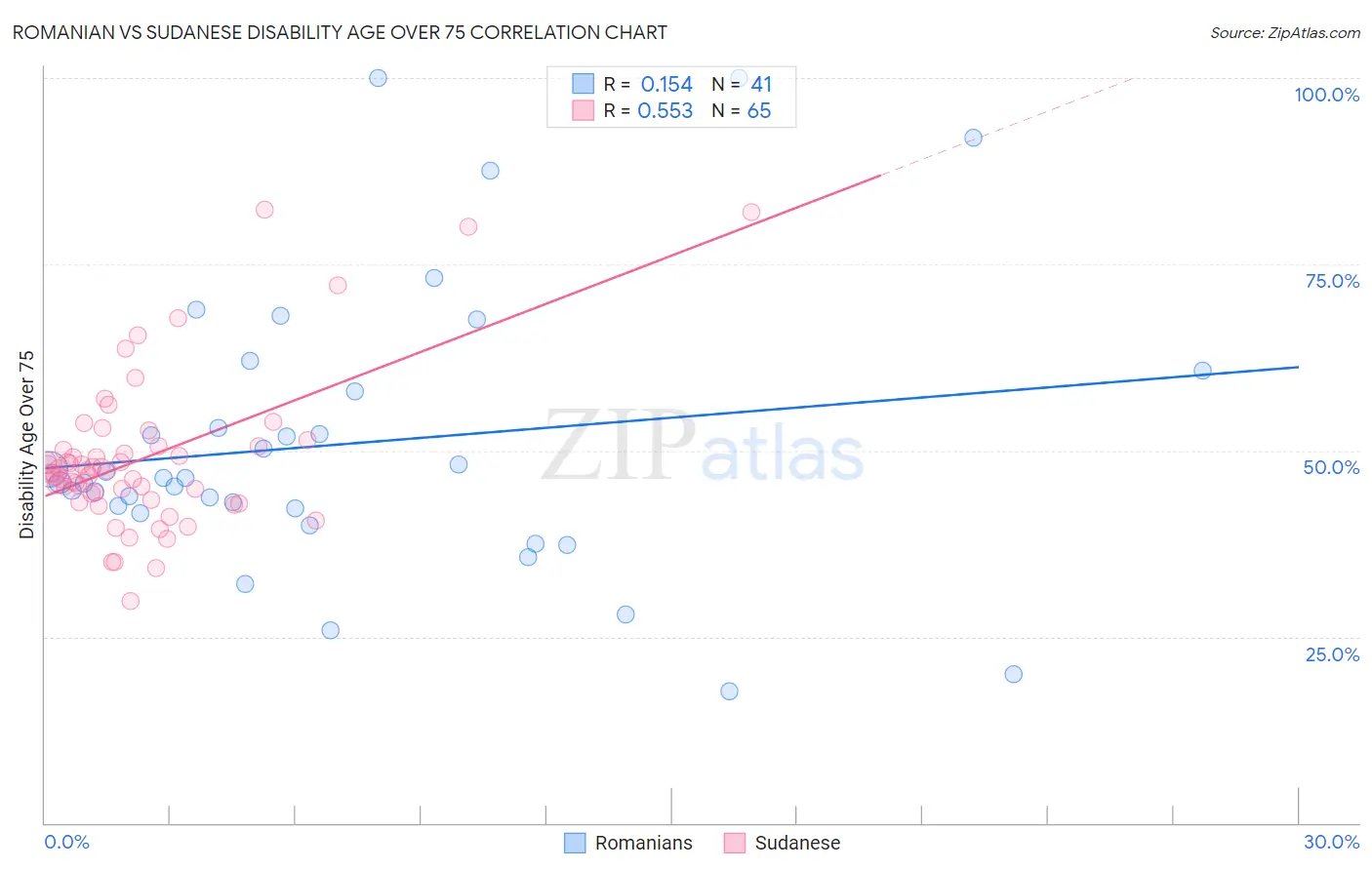 Romanian vs Sudanese Disability Age Over 75