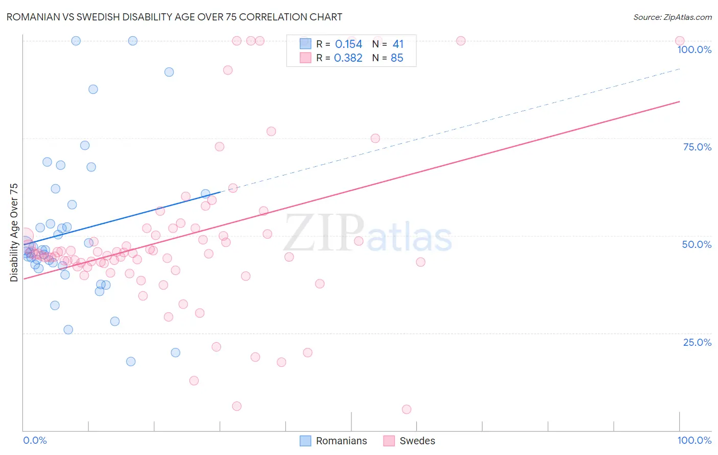 Romanian vs Swedish Disability Age Over 75