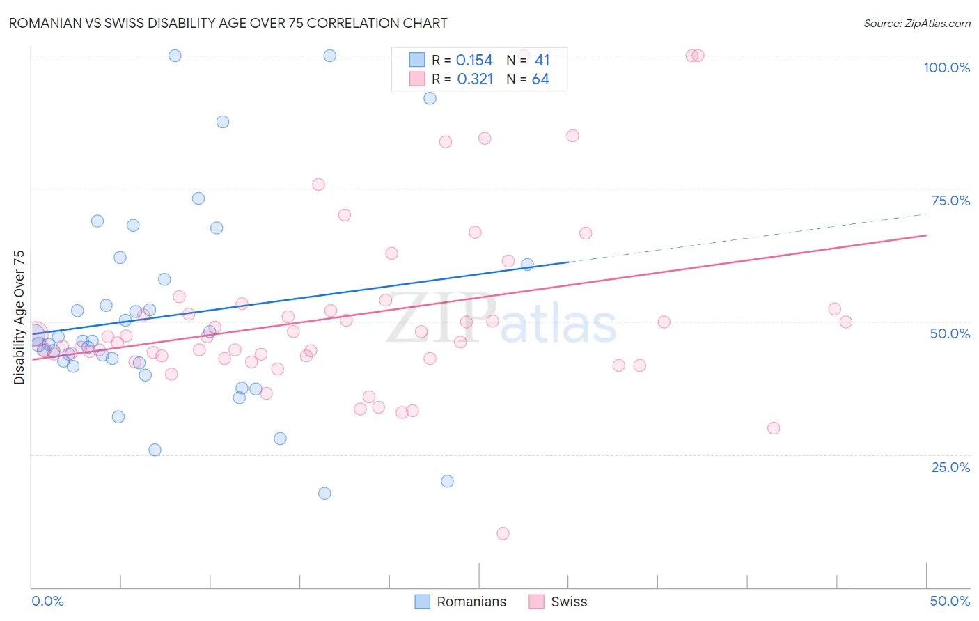 Romanian vs Swiss Disability Age Over 75