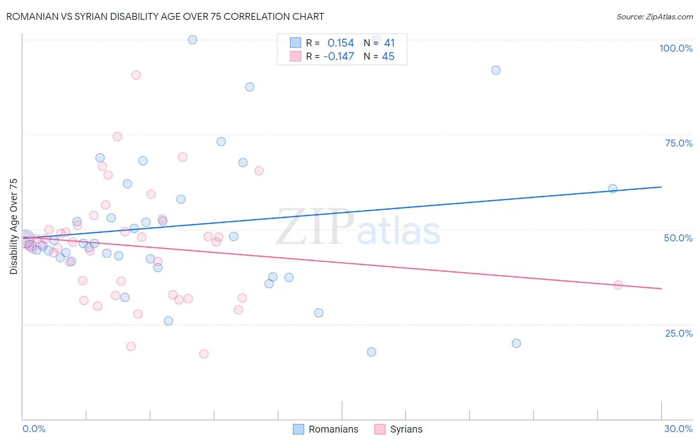 Romanian vs Syrian Disability Age Over 75