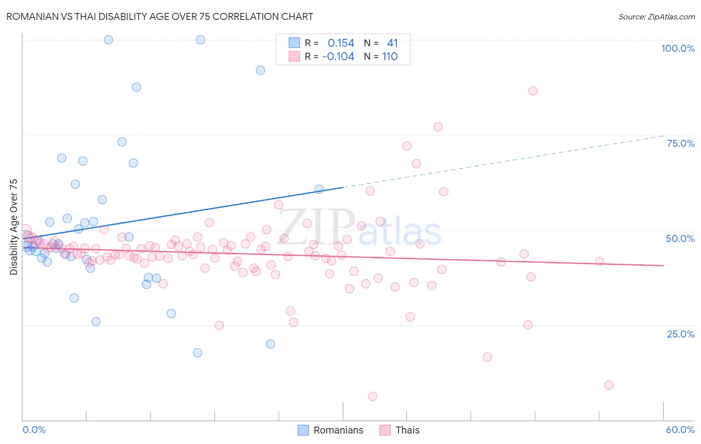 Romanian vs Thai Disability Age Over 75