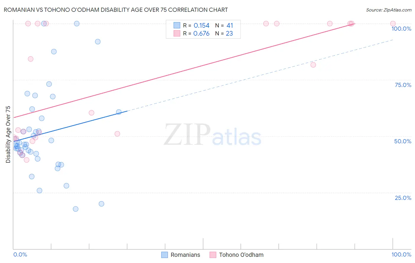 Romanian vs Tohono O'odham Disability Age Over 75