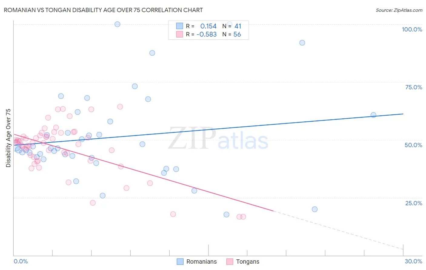 Romanian vs Tongan Disability Age Over 75