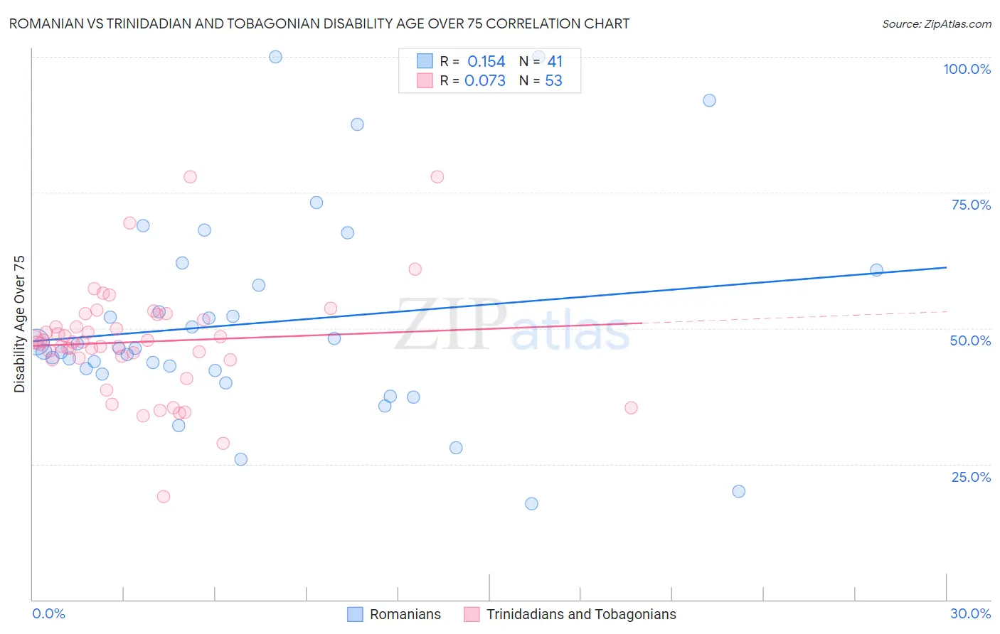 Romanian vs Trinidadian and Tobagonian Disability Age Over 75