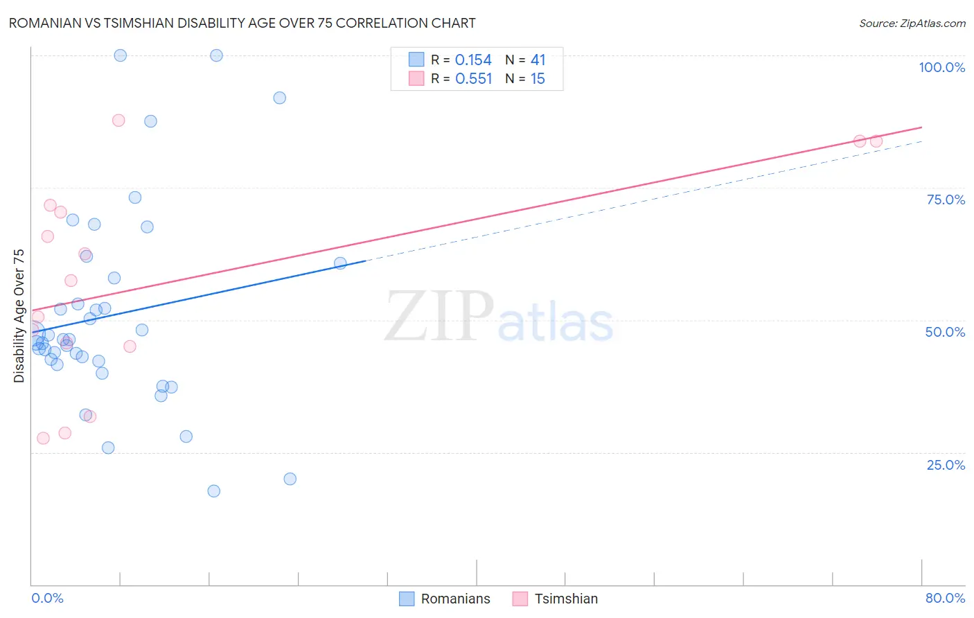 Romanian vs Tsimshian Disability Age Over 75