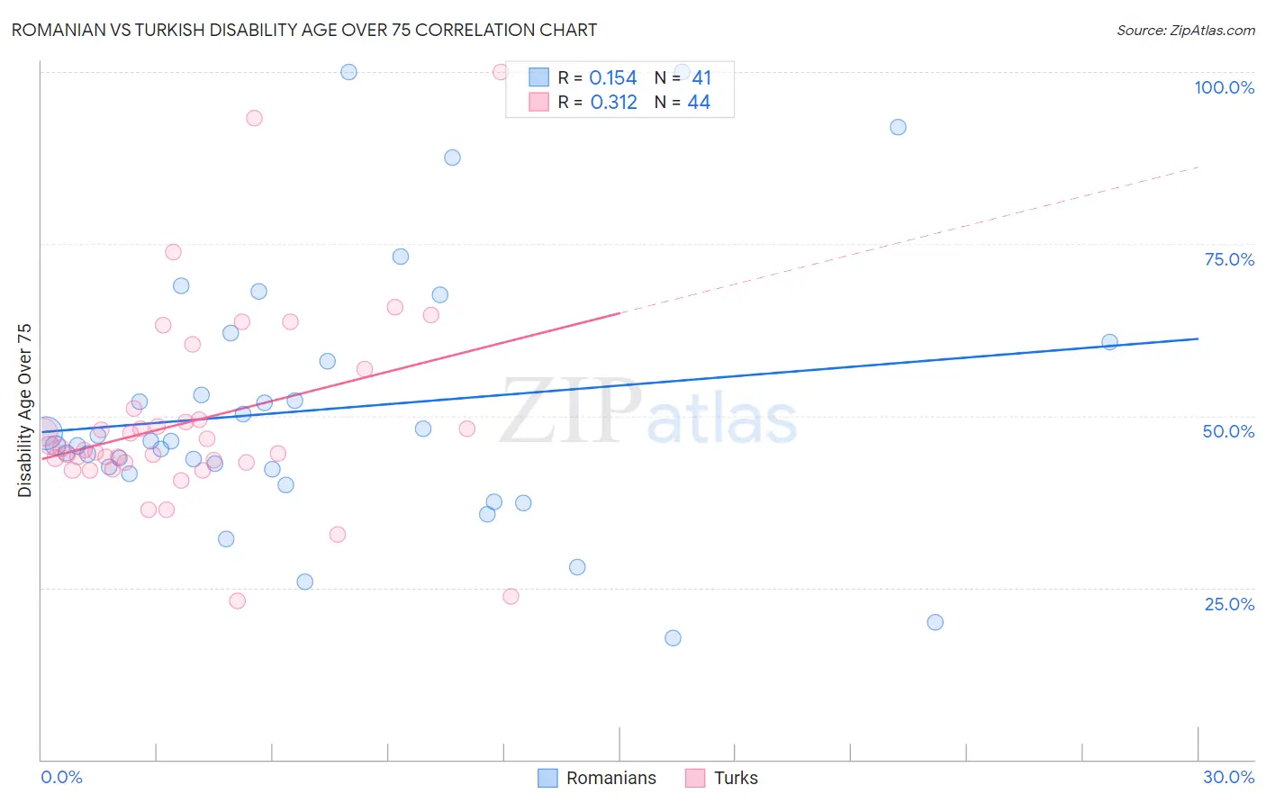 Romanian vs Turkish Disability Age Over 75