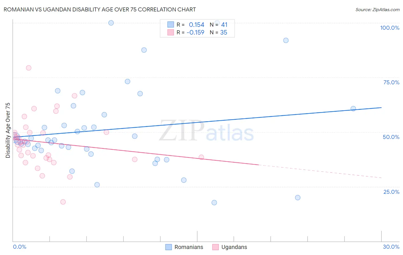 Romanian vs Ugandan Disability Age Over 75