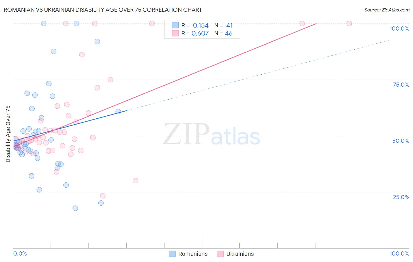 Romanian vs Ukrainian Disability Age Over 75