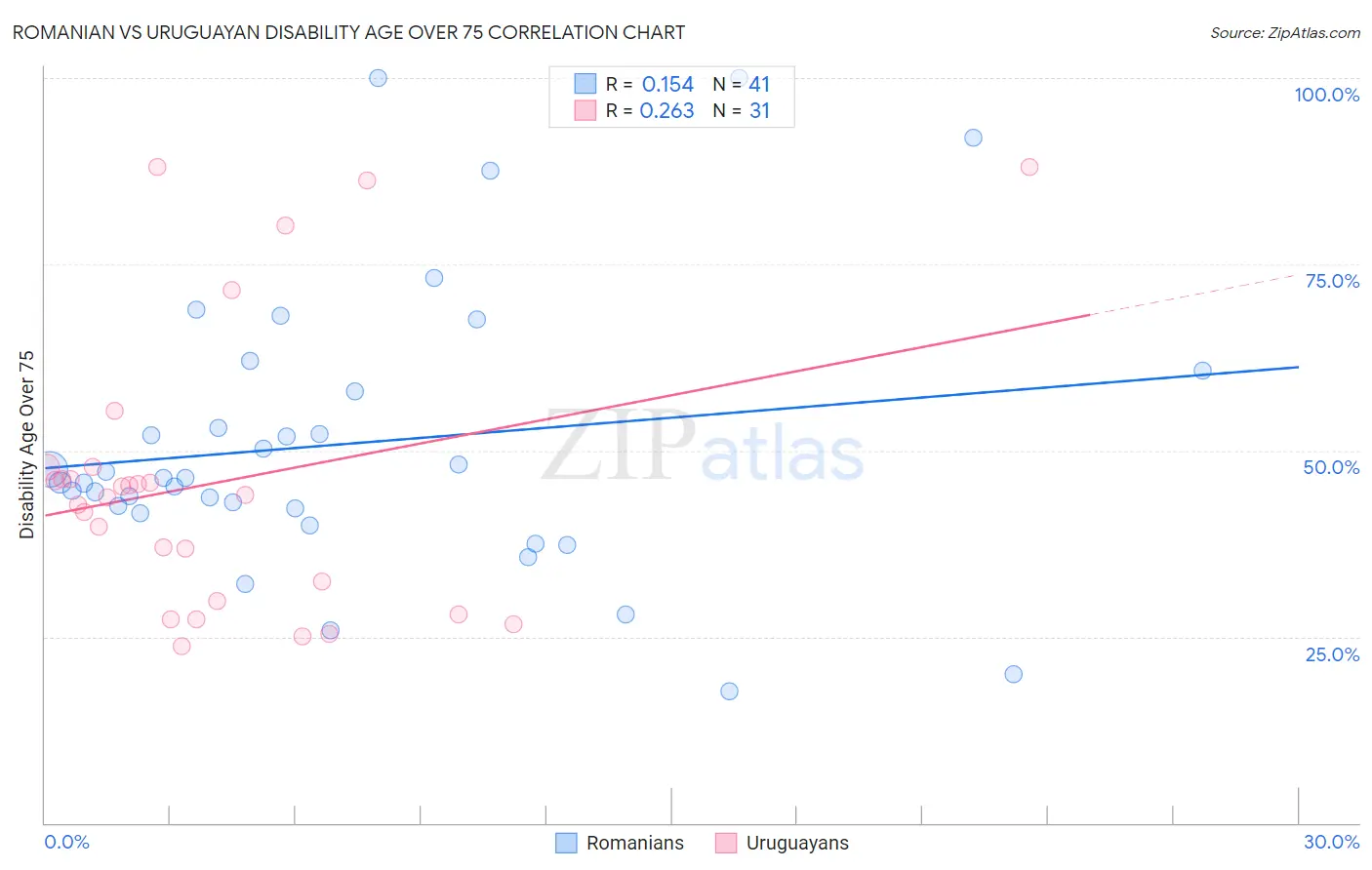 Romanian vs Uruguayan Disability Age Over 75