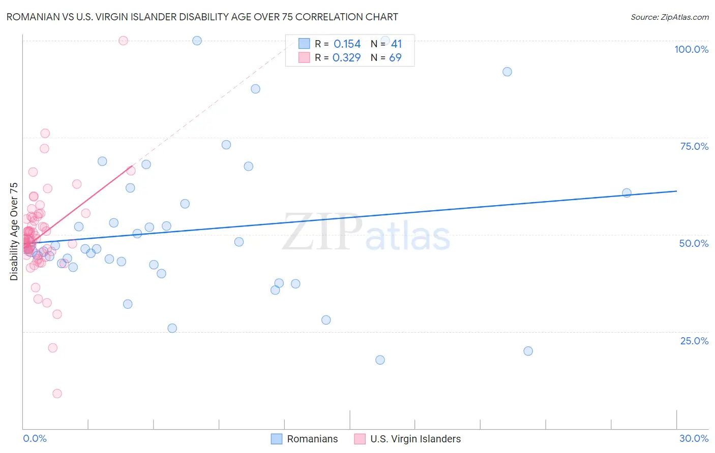 Romanian vs U.S. Virgin Islander Disability Age Over 75