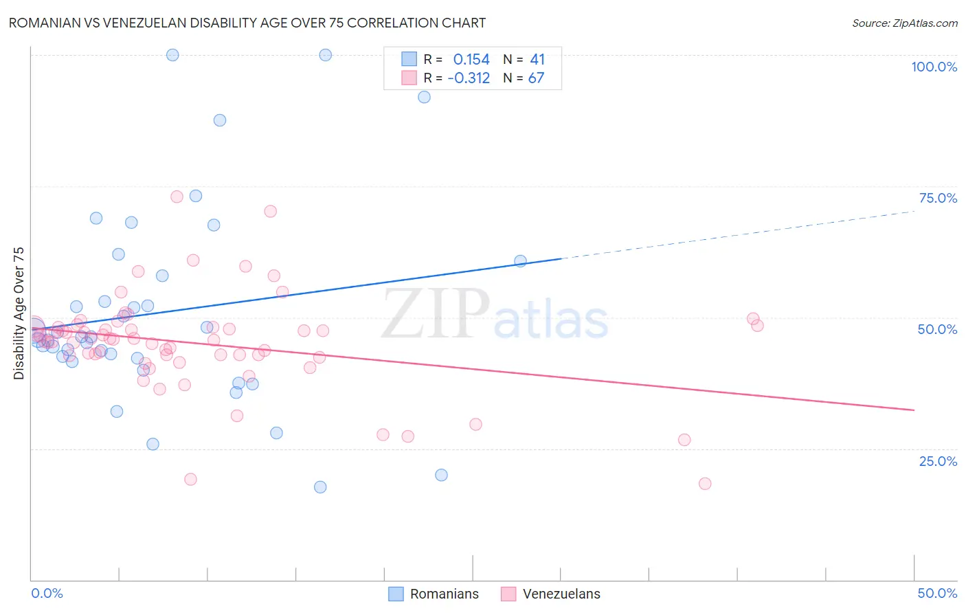Romanian vs Venezuelan Disability Age Over 75