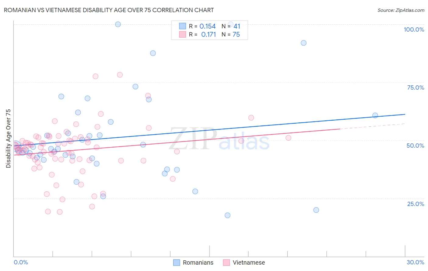 Romanian vs Vietnamese Disability Age Over 75