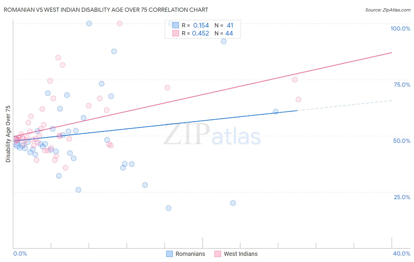 Romanian vs West Indian Disability Age Over 75