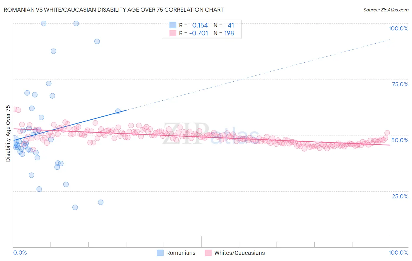Romanian vs White/Caucasian Disability Age Over 75